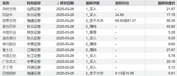 免息配资 46股获券商买入评级，大金重工目标涨幅达38.21%