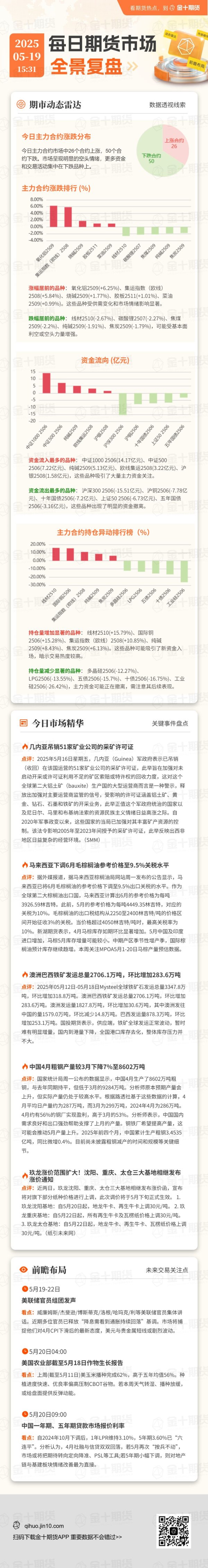 线上配资门户官网 每日期货全景复盘5.19：几内亚矿端扰动加大市场对于短期供应担忧，氧化铝期货上涨空间如何？
